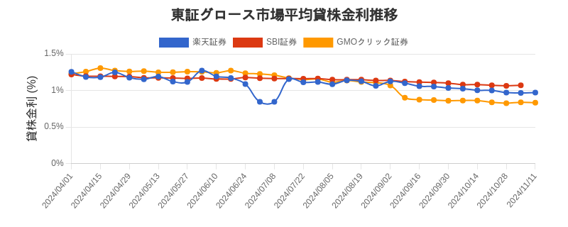 東証グロース市場の平均貸株金利推移チャート