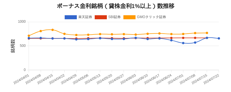 ボーナス金利（1%以上）銘柄数推移チャート