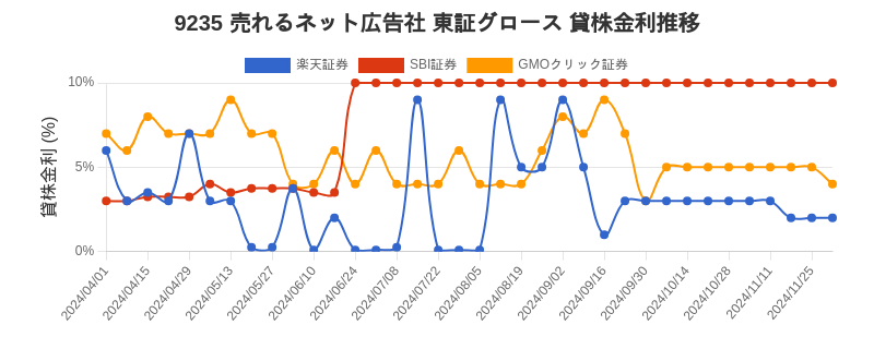 9235 売れるネット広告社 東証グロース 貸株金利推移チャート