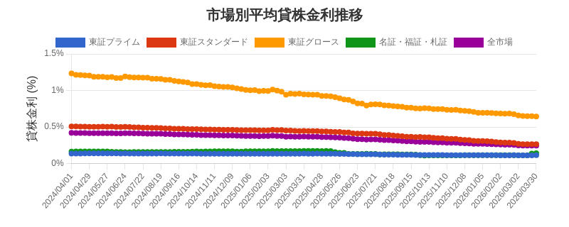 市場区分毎の平均貸株金利推移チャート