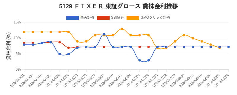 5129 ＦＩＸＥＲ 東証グロース 貸株金利推移チャート