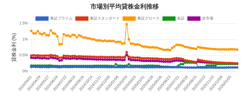 市場区分毎の平均貸株金利推移チャート