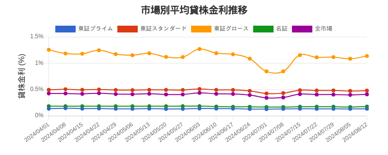 市場区分毎の平均貸株金利推移チャート