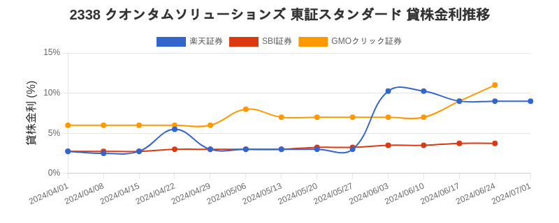 2338 クオンタムソリューションズ 東証スタンダード 貸株金利推移チャート