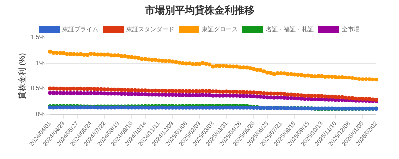 市場区分毎の平均貸株金利推移チャート