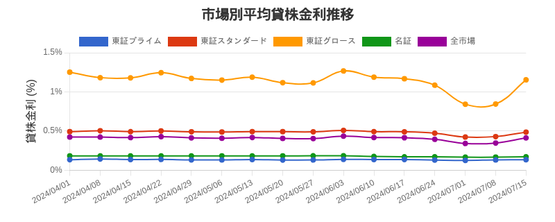 市場区分毎の平均貸株金利推移チャート