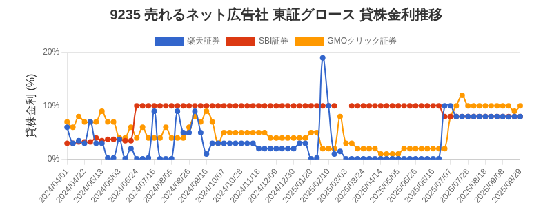 9235 売れるネット広告社 東証グロース 貸株金利推移チャート