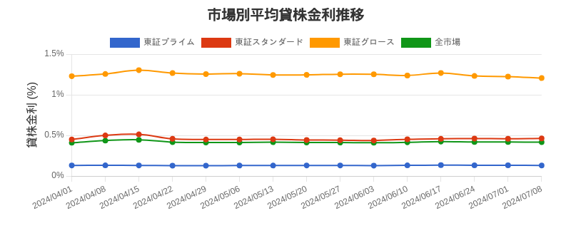 市場区分毎の平均貸株金利推移チャート