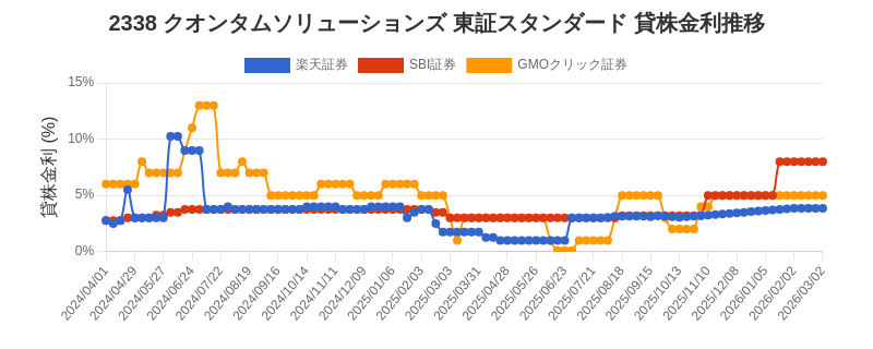 2338 クオンタムソリューションズ 東証スタンダード 貸株金利推移チャート