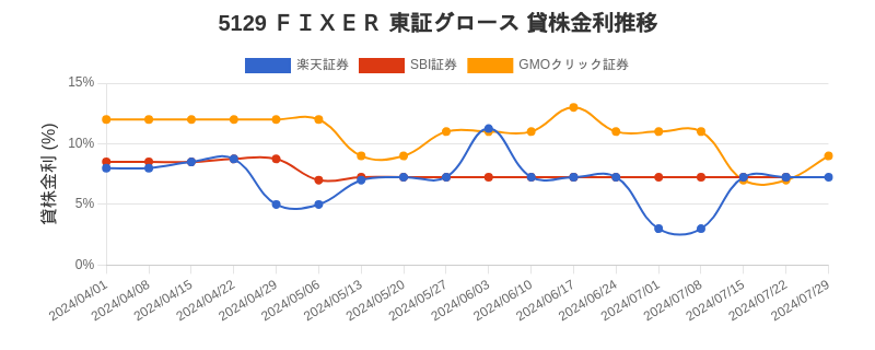 5129 ＦＩＸＥＲ 東証グロース 貸株金利推移チャート