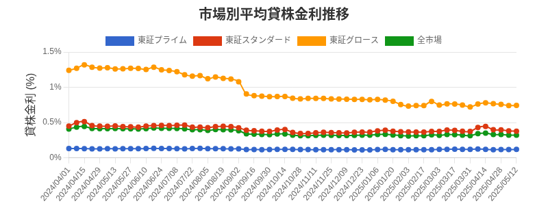 市場区分毎の平均貸株金利推移チャート