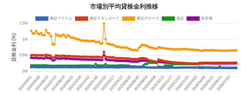 市場区分毎の平均貸株金利推移チャート