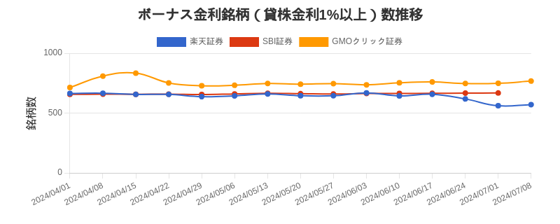 ボーナス金利（1%以上）銘柄数推移チャート