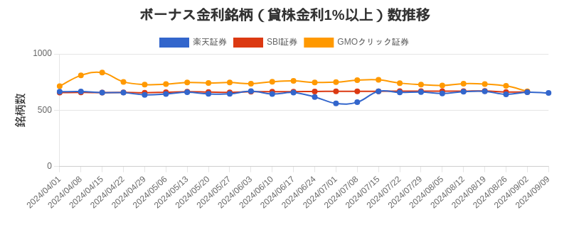 ボーナス金利（1%以上）銘柄数推移チャート