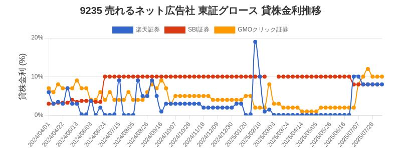 9235 売れるネット広告社 東証グロース 貸株金利推移チャート