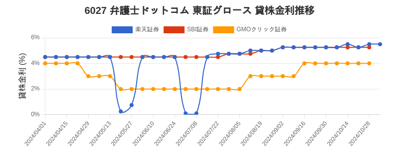 6027 弁護士ドットコム 東証グロース 貸株金利推移チャート