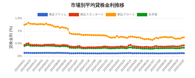 市場区分毎の平均貸株金利推移チャート
