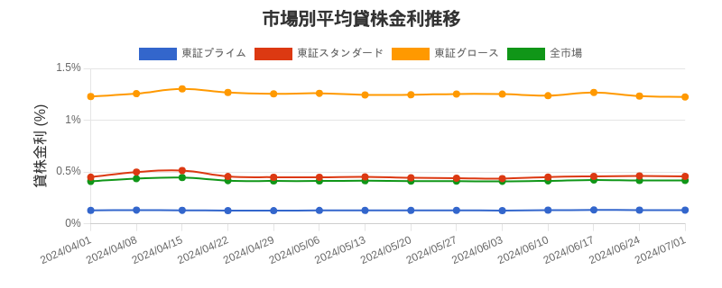 市場区分毎の平均貸株金利推移チャート