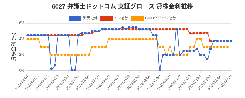 6027 弁護士ドットコム 東証グロース 貸株金利推移チャート