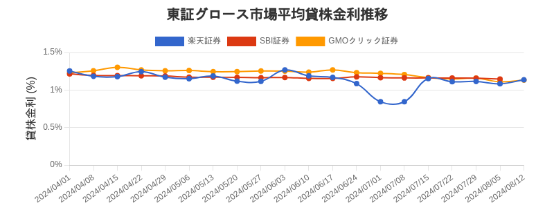 東証グロース市場の平均貸株金利推移チャート