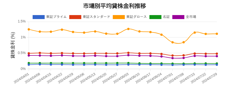 市場区分毎の平均貸株金利推移チャート