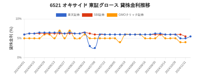 6521 オキサイド 東証グロース 貸株金利推移チャート