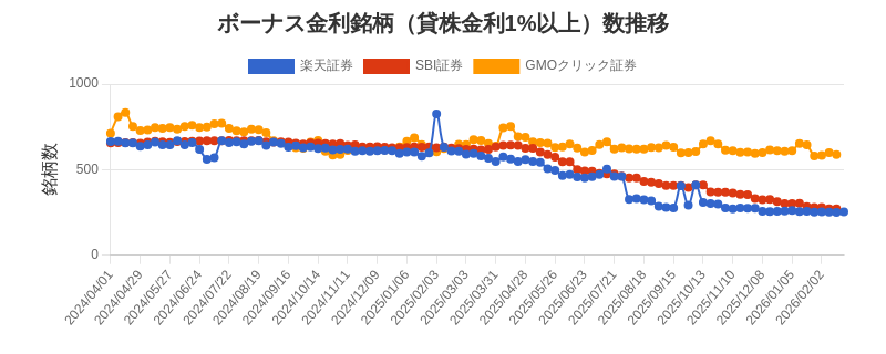 ボーナス金利（1%以上）銘柄数推移チャート