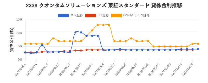 2338 クオンタムソリューションズ 東証スタンダード 貸株金利推移チャート