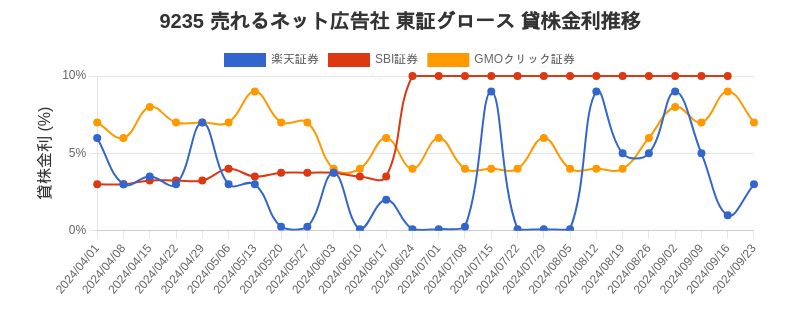 9235 売れるネット広告社 東証グロース 貸株金利推移チャート