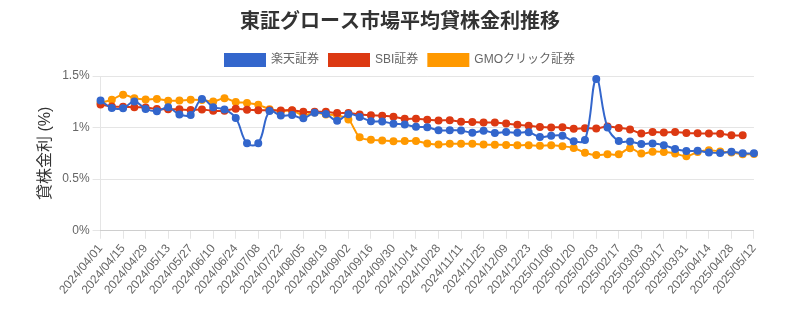 東証グロース市場の平均貸株金利推移チャート