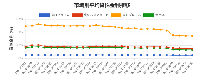 市場区分毎の平均貸株金利推移チャート