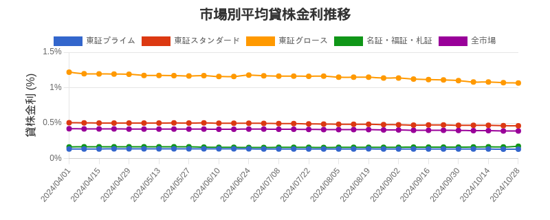 市場区分毎の平均貸株金利推移チャート