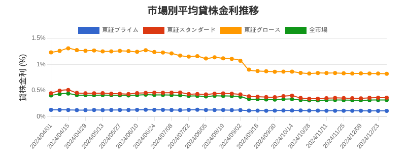 市場区分毎の平均貸株金利推移チャート