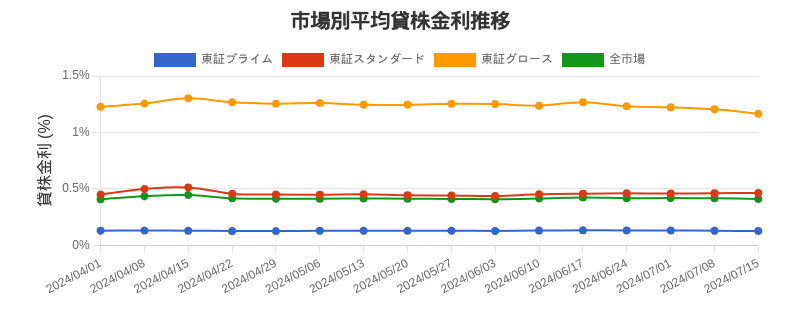 市場区分毎の平均貸株金利推移チャート