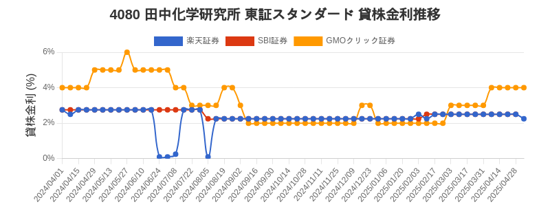 stock_rate_chart.png