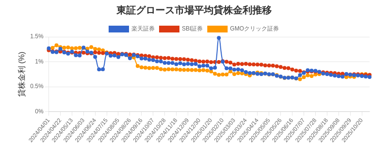 東証グロース市場の平均貸株金利推移チャート