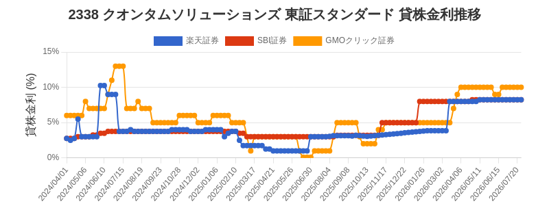 2338 クオンタムソリューションズ 東証スタンダード 貸株金利推移チャート