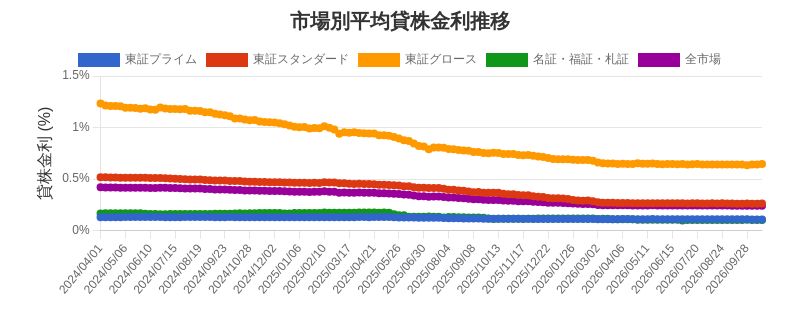 市場区分毎の平均貸株金利推移チャート