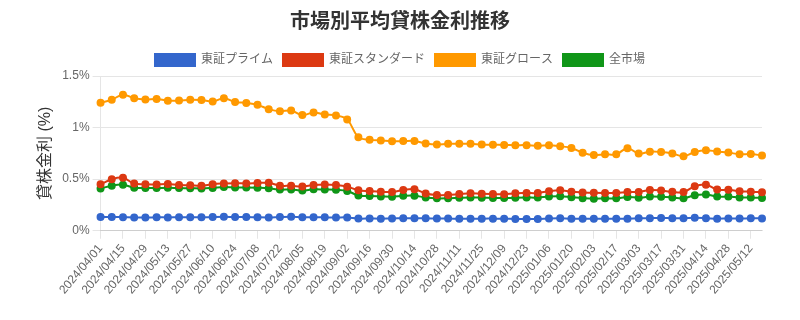 市場区分毎の平均貸株金利推移チャート