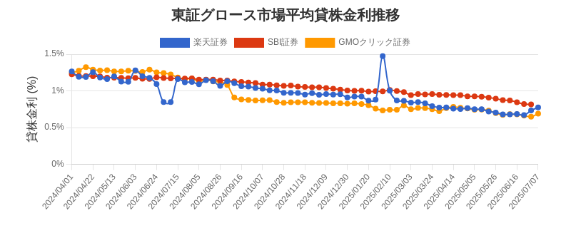東証グロース市場の平均貸株金利推移チャート
