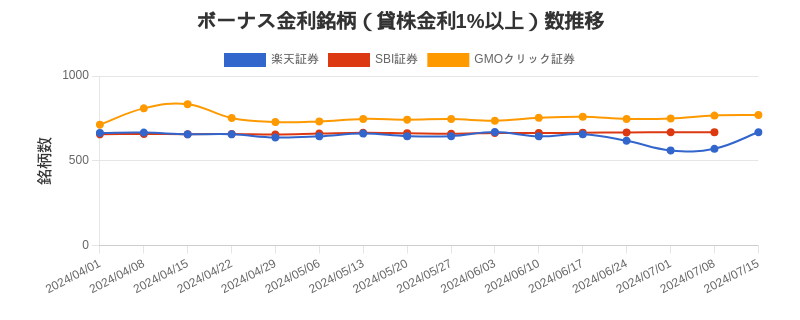 ボーナス金利（1%以上）銘柄数推移チャート