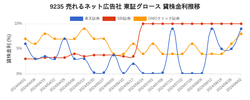 9235 売れるネット広告社 東証グロース 貸株金利推移チャート