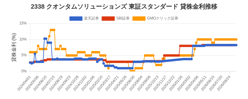 2338 クオンタムソリューションズ 東証スタンダード 貸株金利推移チャート