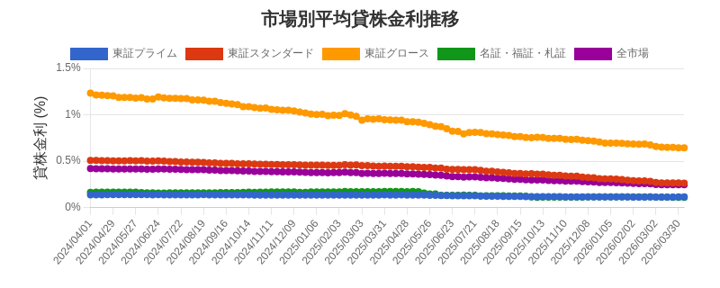 市場区分毎の平均貸株金利推移チャート