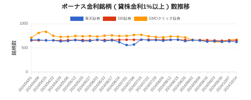 ボーナス金利（1%以上）銘柄数推移チャート