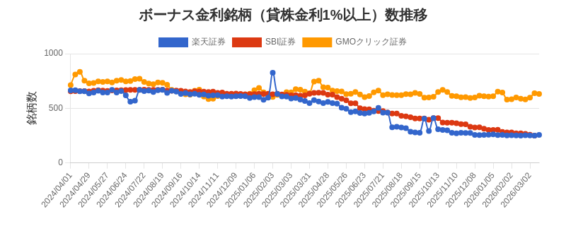 ボーナス金利（1%以上）銘柄数推移チャート