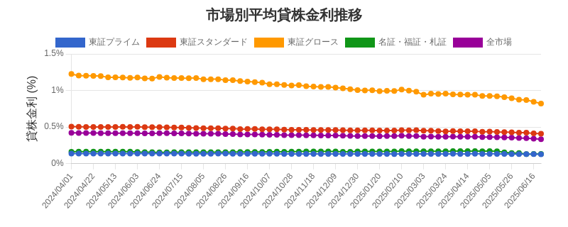 市場区分毎の平均貸株金利推移チャート