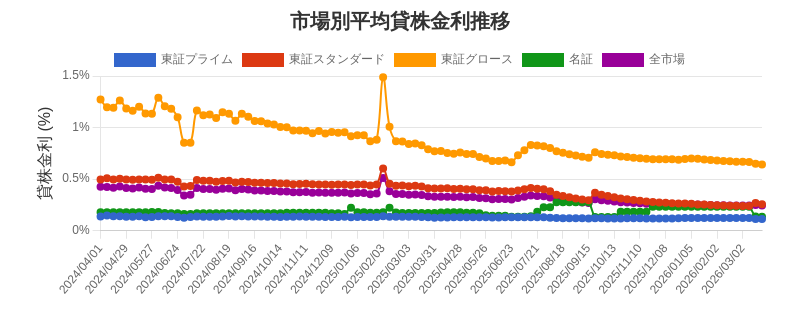 市場区分毎の平均貸株金利推移チャート