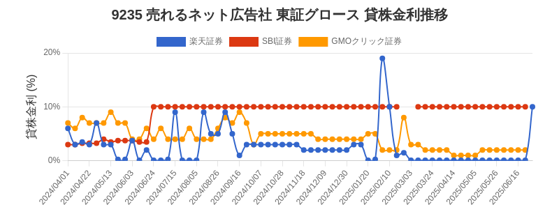 9235 売れるネット広告社 東証グロース 貸株金利推移チャート
