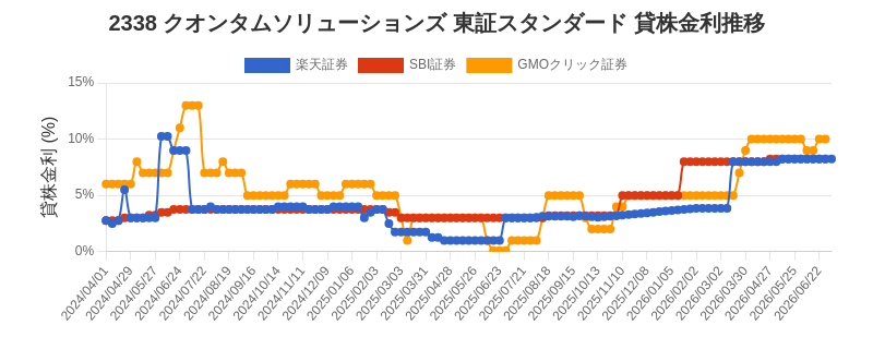 2338 クオンタムソリューションズ 東証スタンダード 貸株金利推移チャート